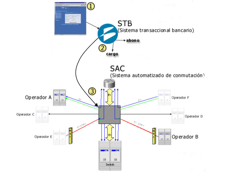 B2Bnet-pago-condicional